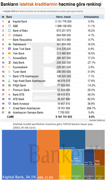 Bankların istehlak krediti renkinqi: həcm, bazar payı, dinamikası (01.10.2025)