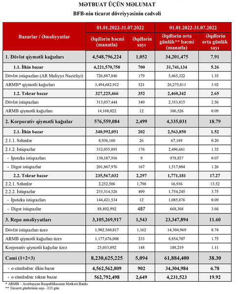 Bakı Fond Birjası əməliyyatların həcmini açıqladı