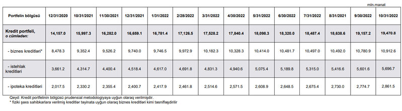 Bankların biznes kreditləri portfeli 11 milyard manata yaxınlaşıb