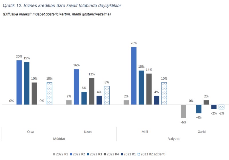 Biznes kreditlərinə tələbin artım tempi əhəmiyyətli dərəcədə səngiyib