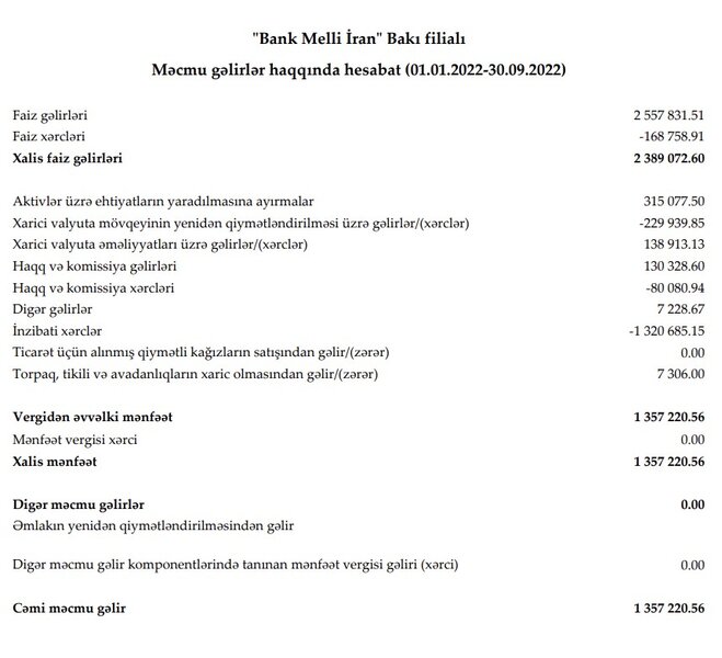 Bank 2022-nin 9 ayı üzrə maliyyə göstəricilərini açıqladı