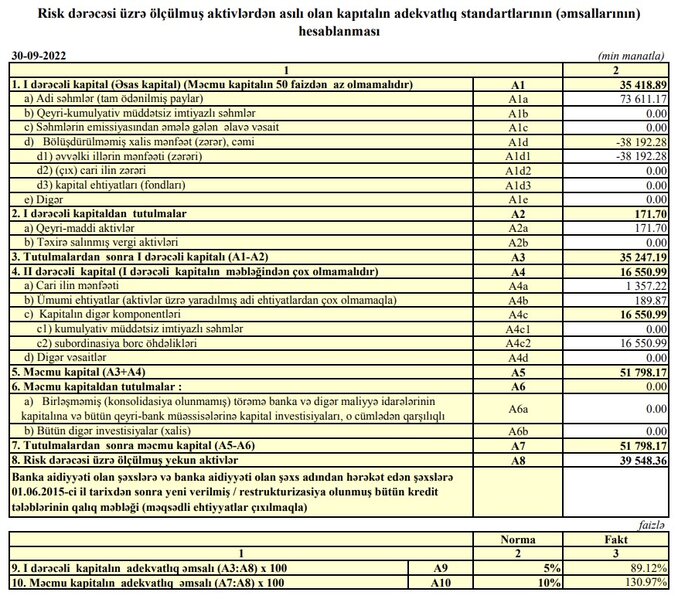 Bank 2022-nin 9 ayı üzrə maliyyə göstəricilərini açıqladı