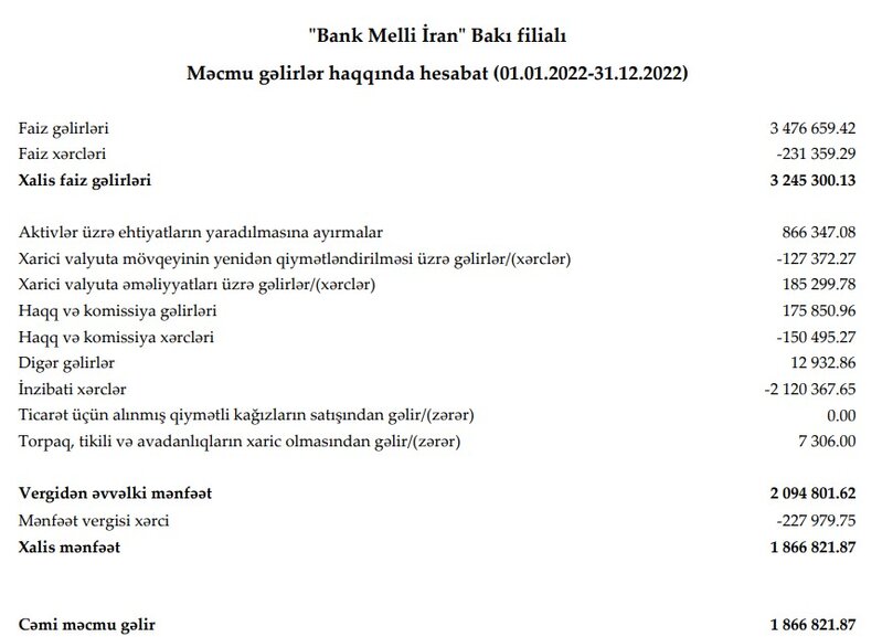 Bank ötən ili 1,9 milyon manata yaxın xalis mənfəət ilə başa vurub
