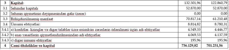 Bu bank daha da böyüyüb, ilk rübü 10 milyon manata yaxın xalis mənfəət ilə bağlayıb