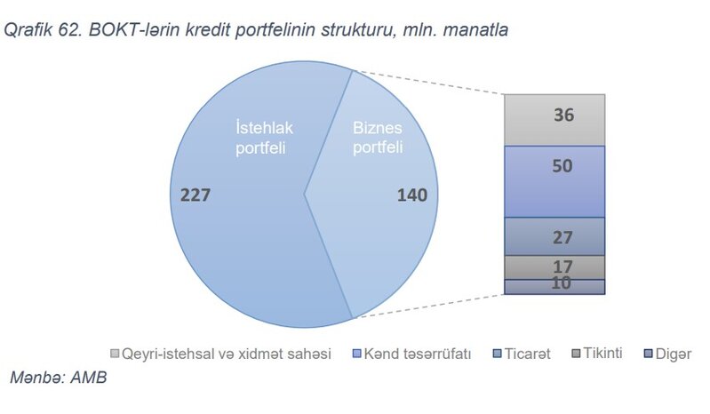 BOKT-ların maliyyə vasitəçiliyində rolu kiçik olaraq qalmaqdadır - MƏRKƏZİ BANK