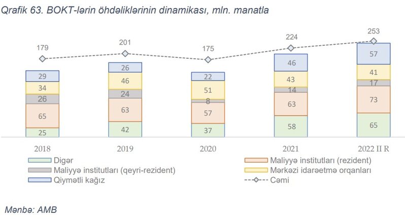 BOKT-ların maliyyə vasitəçiliyində rolu kiçik olaraq qalmaqdadır - MƏRKƏZİ BANK
