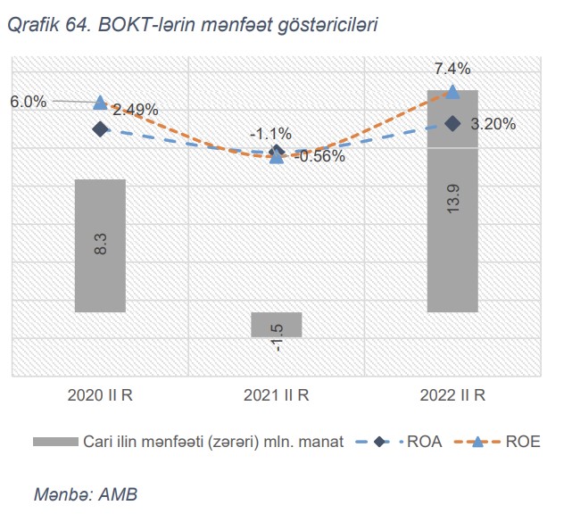 BOKT-ların maliyyə vasitəçiliyində rolu kiçik olaraq qalmaqdadır - MƏRKƏZİ BANK