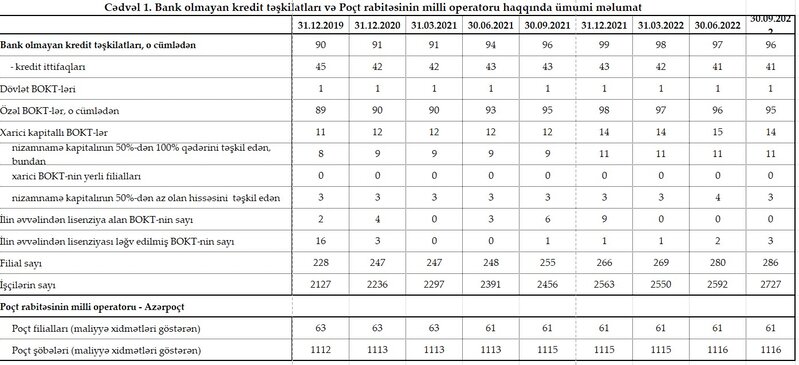 BOKT sektorunda xalis mənfəət 4 dəfədən çox artıb