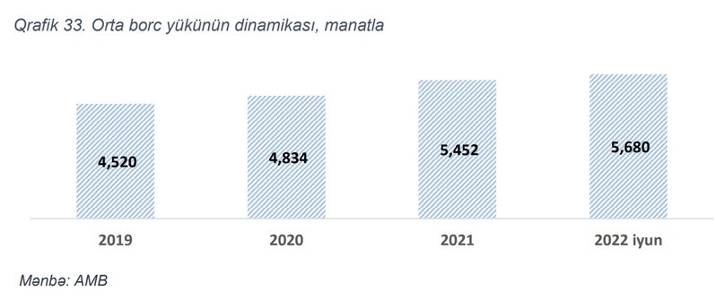 Azərbaycanda əhalinin borc yükü artıb