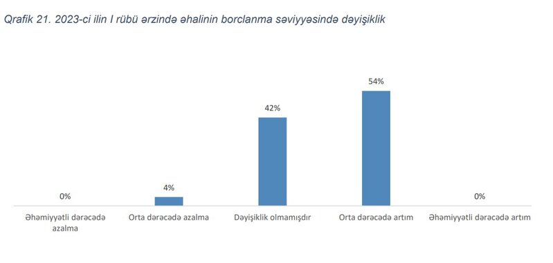 Əhalinin borclanma səviyyəsi artır