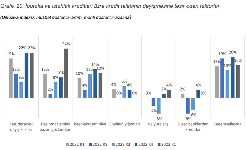 Əhalinin borclanma səviyyəsi artır