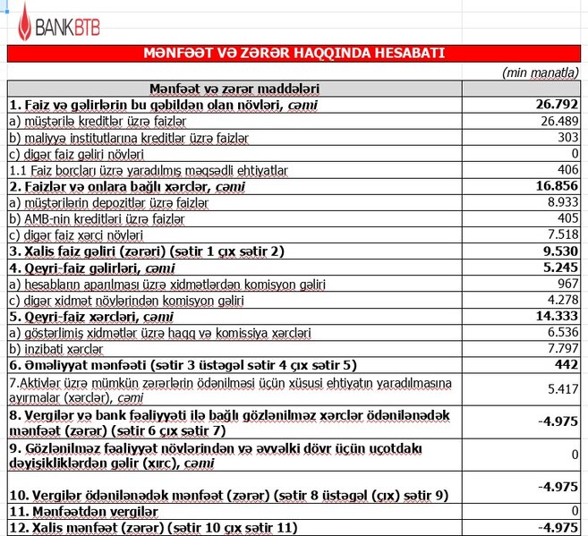 Bank BTB 2022-ci ilin yekun maliyyə nəticələrini açıqladı