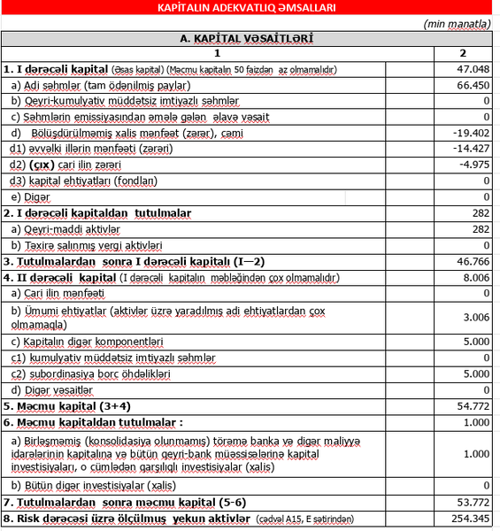 Bank BTB 2022-ci ilin yekun maliyyə nəticələrini açıqladı