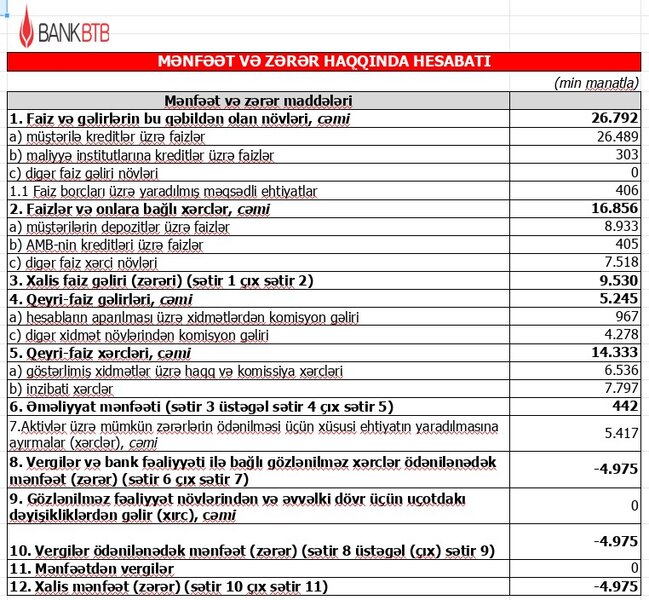 Bank BTB 2022-ci ilin yekun maliyyə nəticələrini açıqladı