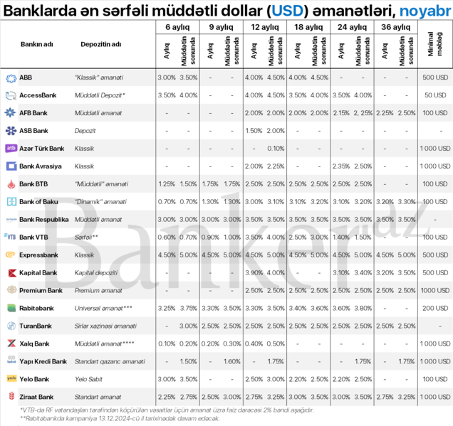 Ən sərfəli müddətli dollar (USD) depozitləri: 6 aydan 36 ayadək – Noyabr SİYAHISI