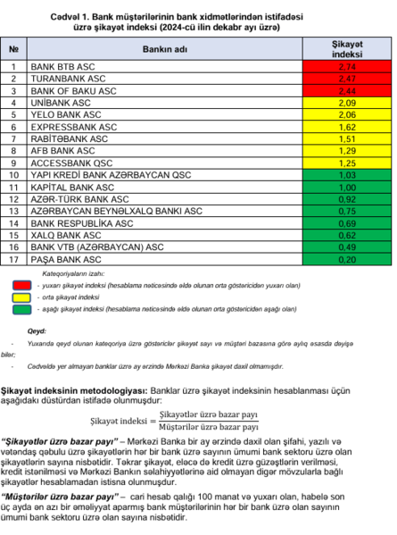 Bankların dekabr üzrə şikayət indeksi açıqlanıb – SİYAHI