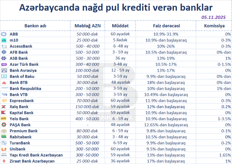 Ən ucuz nağd kredit təklif edən banklar – (noyabr 2025)