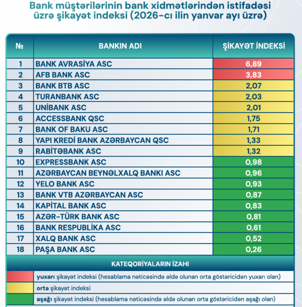 Bankların şikayət indeksi açıqlandı – SİYAHI