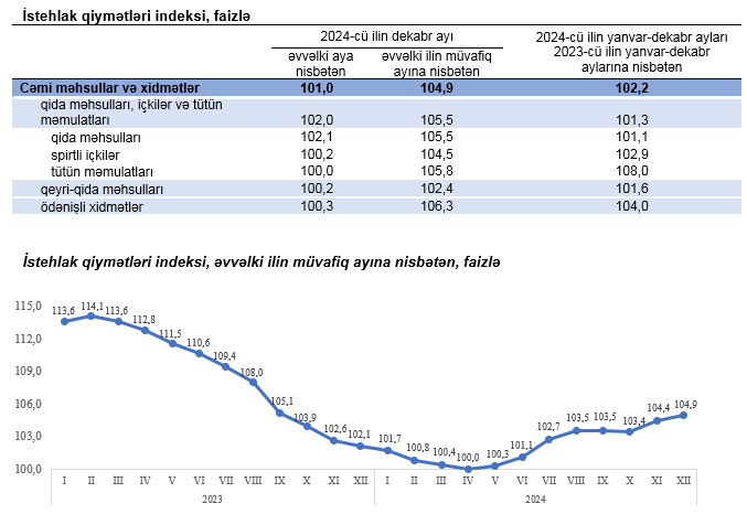 2024-cü ildə Azərbaycanda inflyasiya açıqlandı