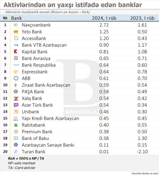 2024-cü ilin I rübündə aktivlərindən ən yaxşı istifadə edən banklar hansıdır? – RENKİNQ