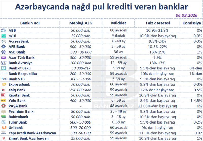 Azərbaycanda ən ucuz nağd kredit verən banklar – Siyahı (mart)