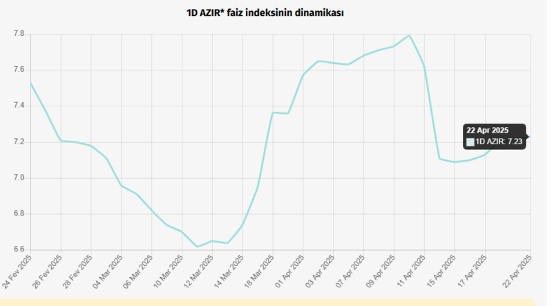 Bəli, manatın dəyəri formalaşır — 