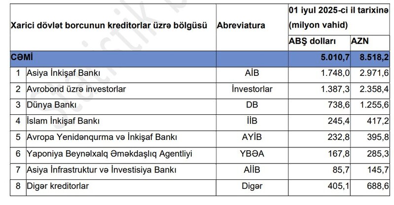 Azərbaycanın Avropa Bankından cəlb etdiyi borc 13 %-dən çox azalıb