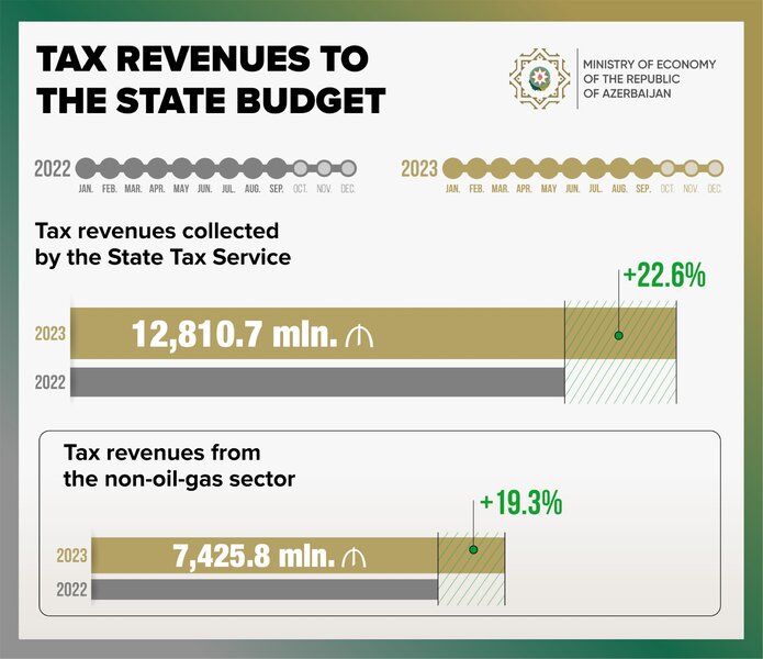 Vergi daxilolmaları 13 milyard manata yaxın oldu