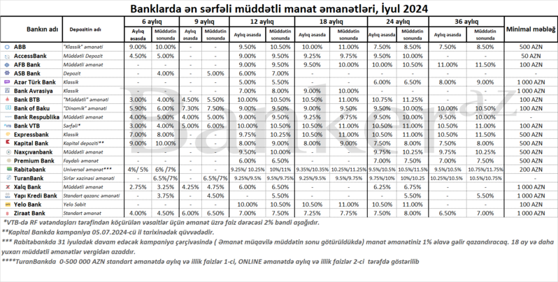 Bankların 6-36 aylar üzrə ən sərfəli müddətli manat depozitləri – SİYAHI (iyun 2024)