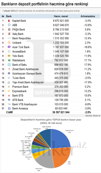 Bankların depozit portfelinin renkinqi: həcm, bazar payı və dinamikası (01.10.2025)