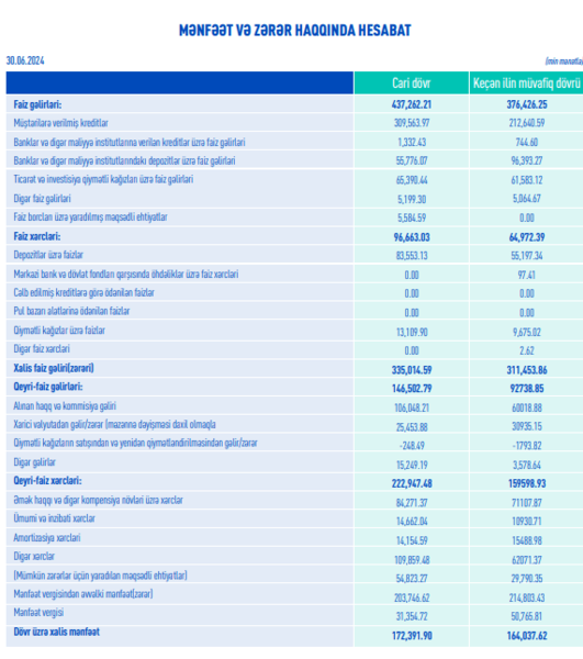 ABB səhm buraxılışı ərəfəsində növbəti iri həcmli xalis mənfəətini açıqladı – 172 milyon manat