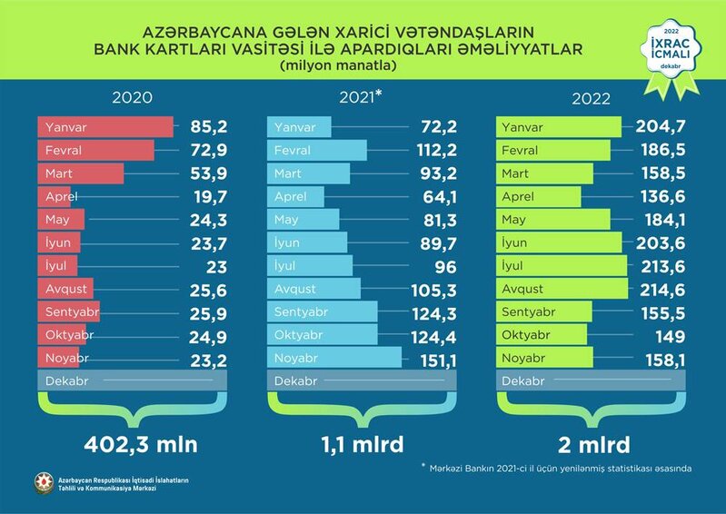 Əcnəbilərin bank kartları ilə xərcləmələri 2 dəfəyə yaxın artıb