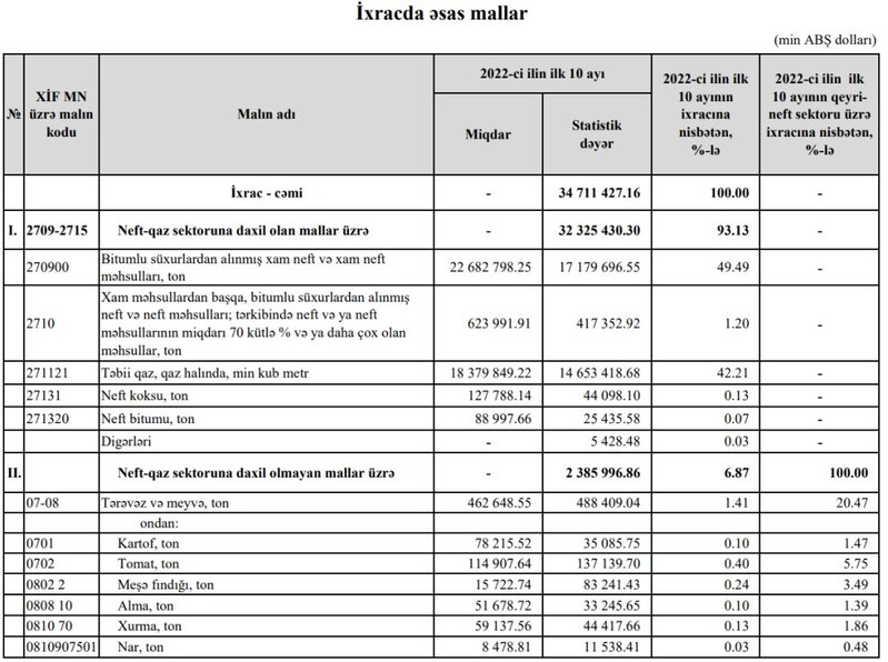 Azərbaycanın neft-qaz gəlirləri düşüb - 6,7 MİLYARD DOLLARLIQ AZALMA