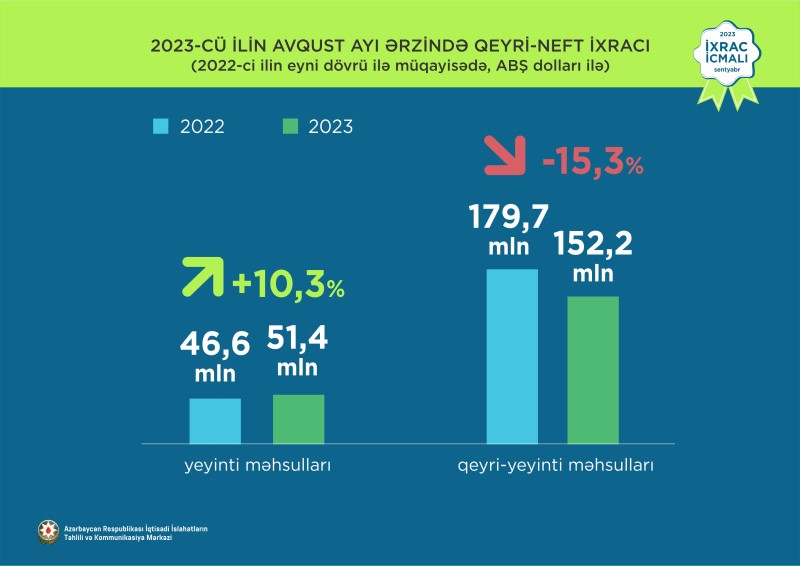 Azərbaycanın qeyri-neft sektoru üzrə ixracının məbləği açıqlandı