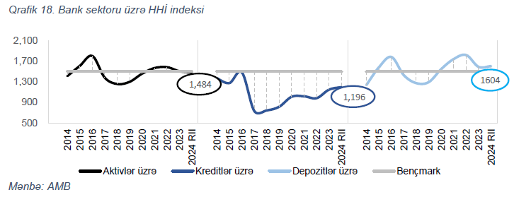 Mərkəzi Bank: 2024-cü ildə bankların kredit portfelində təmərküzləşmə artıb