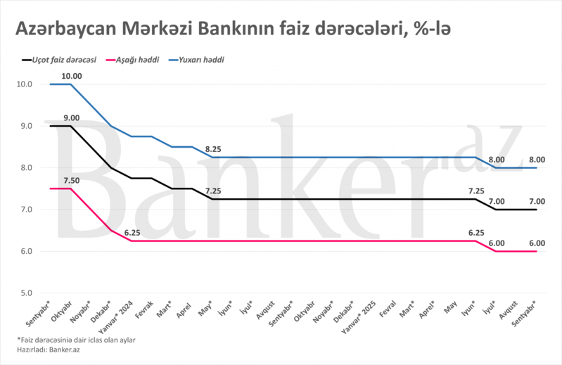 Azərbaycan Mərkəzi Bankı faiz dərəcəsinə dair qərar verdi