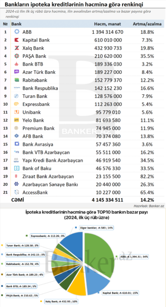 İpoteka kreditlərinə görə RENKİNQ: bazar payı və dinamika (01.10.2024)