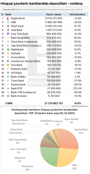 Hüquqi şəxslərin banklardakı depozitləri üzrə renkinq (01.10.2025)