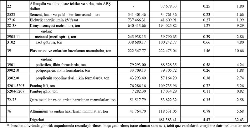 Azərbaycanın xam neft ixracından gəlirində böyük azalma