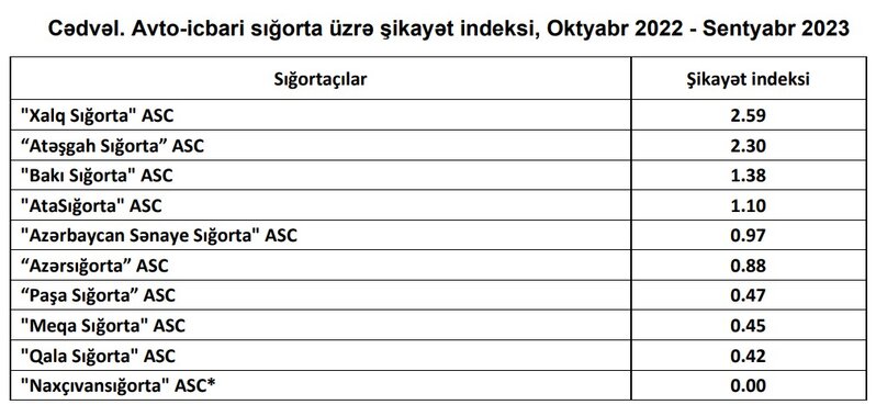 Xidmət səviyyəsinin aşağı və yüksək olduğu sığorta şirkətlərinin adları açıqlandı