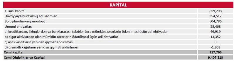 PAŞA Bankın aktivləri və depozit portfeli ikirəqəmli artım göstərib