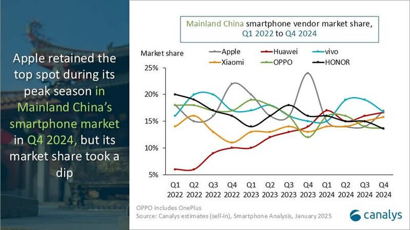 Apple Çində smartfon bazarında liderliyini itirdi: Vivo və Huawei liderdir