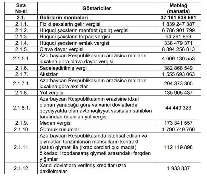 2024-cü ilin dövlət büdcəsinin icrası üzrə məbləğlər məlum oldu