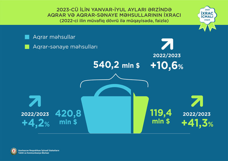 Elektrik enerjisi 1-ci, pomidor 2-ci və mahlıc 3-cü olub - QEYRİ-NEFT İXRACINDA SON VƏZİYYƏT