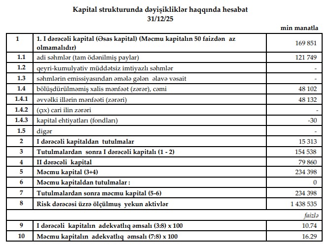 AccessBank 2025-ci ili gəlir və aktivlər üzrə artım ilə başa vurub