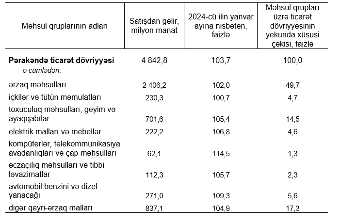 Azərbaycanda ay ərzində 1 nəfər orta hesabla 473,5 manatlıq mallar alıb