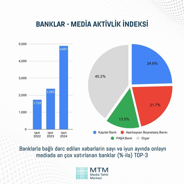 İyunda mediada ən aktiv olan Azərbaycan bankları – TOP 3