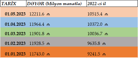 Əhalinin əmanətləri artıb - CƏDVƏL