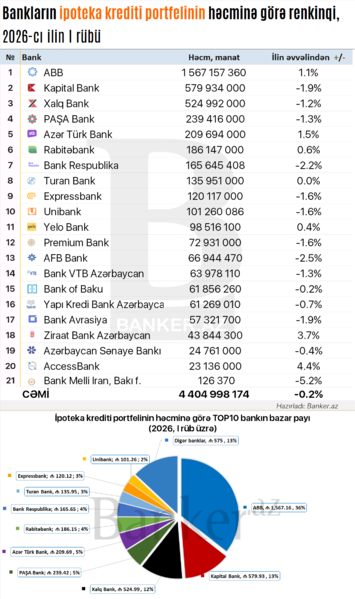 Bankların ipoteka kreditləri üzrə RENKİNQ: həcm, dinamika və bazar payı (01.04.2026)