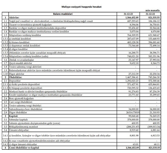 Bu bankın xalis mənfəəti ötən il 4 dəfə artıb